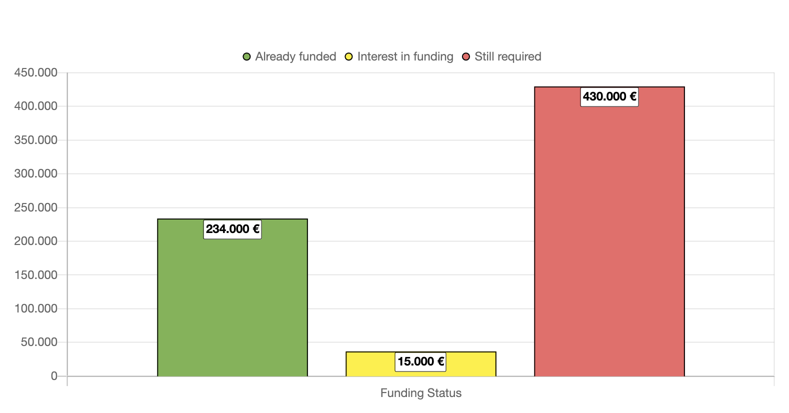 Current funding status of project 'Removing LegacyUI'