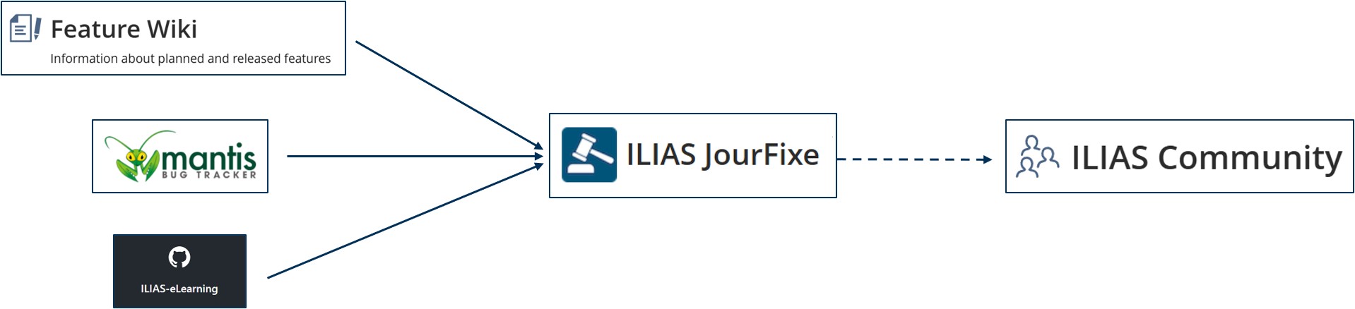 Schaubild, welches links die Logos vom Feature Wiki, Mantis-Bugtracker und github zeigt. Pfeile zeigen von den Logos zum ILIAS JourFixe. Ein gestrichelter Pfeil zeigt vom JourFixe zur ILIAS Community.