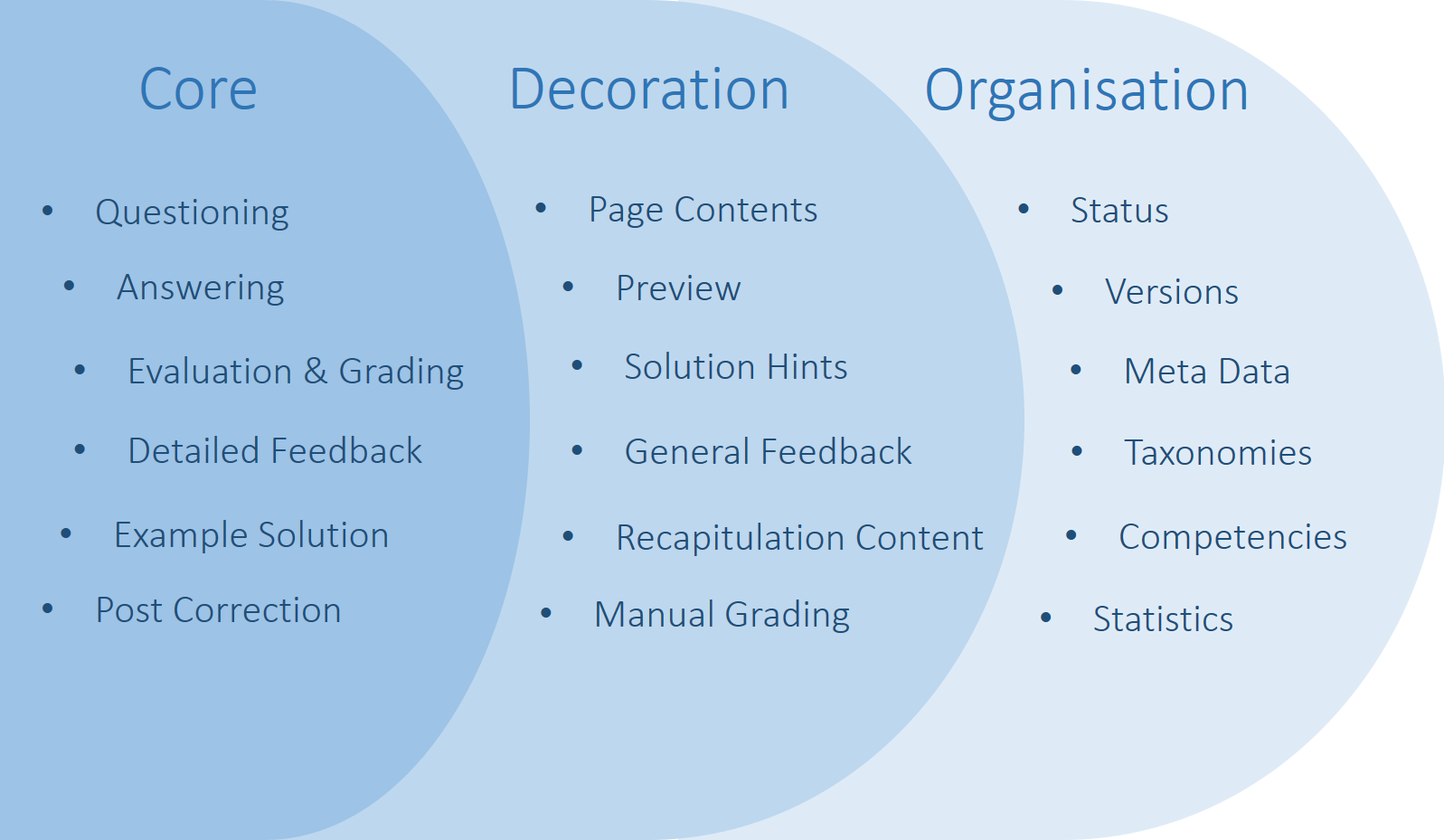 Onion model for Questions