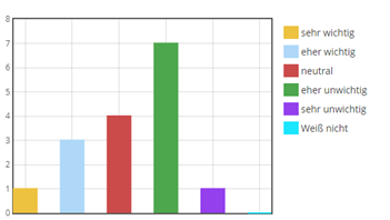 Screenshot eines Balkendiagramms