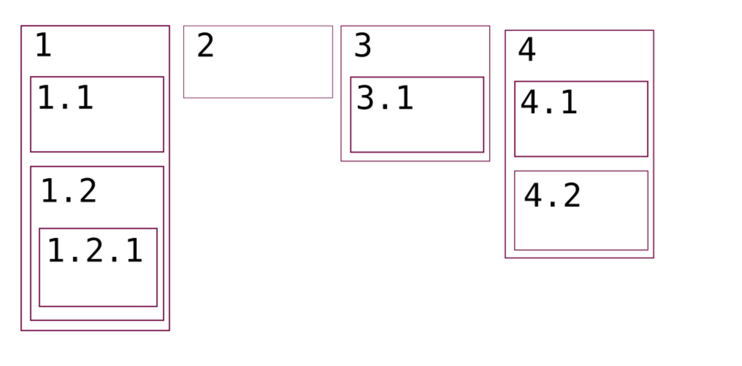 The image shows four rectangles ordered in a row from left to right. The first one is labeled 1 and contains another rectangle labeled 1.2 and below it one more labeled 1.2 containing one more rectangle labeled 1.2.1. The second rectangle is labeled 2 and does not contain anything. The third is labeled 3 and contains a rectangle labeled 3.1. The last one is labeled 4  and contains a rectangle labeled 4.1 and a second one below that labeled 4.2.