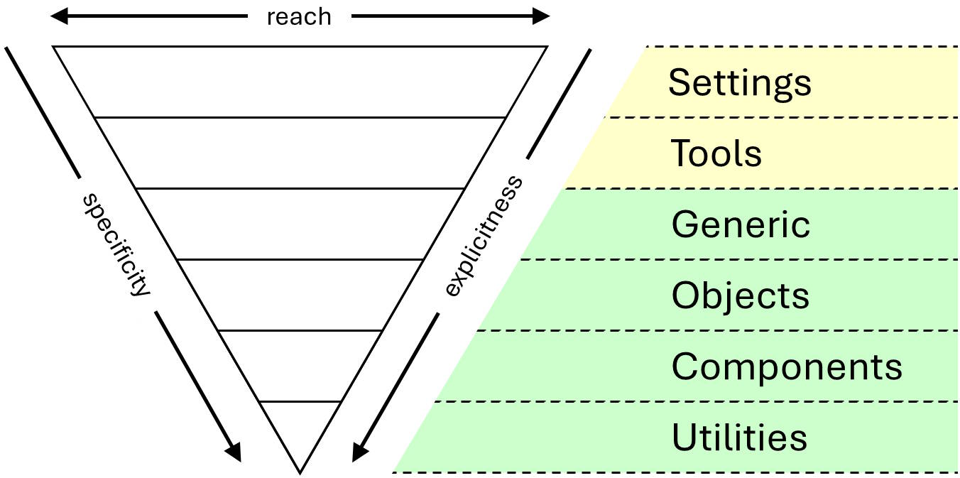Darstellung des ITCSS-Konzepts mit den 6 Elementen Settings, Tools, Generic, Objects, Components und Utilities