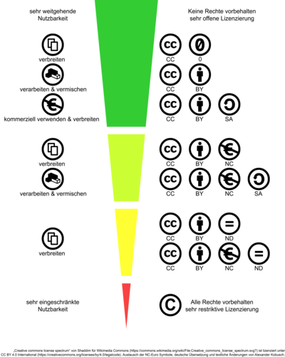 Darstellung der CC-Lizenzen CC0 bis CC BY-NC-ND und ©-Copyright als zunehmend restriktive Lizenzmodelle. Original "Creative commons license spectrum" von Shaddim für Wikimedia Commons (https://commons.wikimedia.org/wiki/File:Creative_commons_license_spectrum.svg); verändert von Alexander Kobusch (Austausch der NC-€-Symbole, deutsche Übersetzung und textliche Änderungen. 