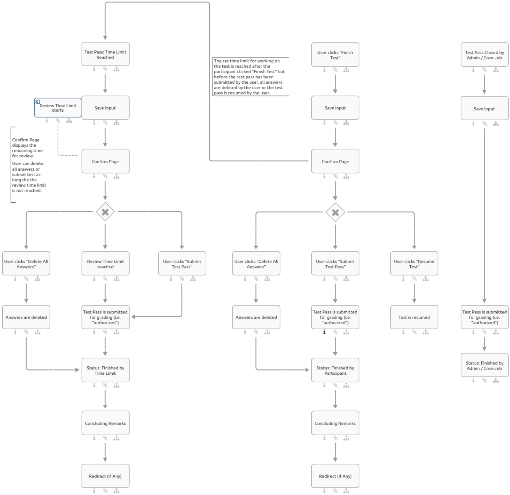 Test Confirmation Flowchart