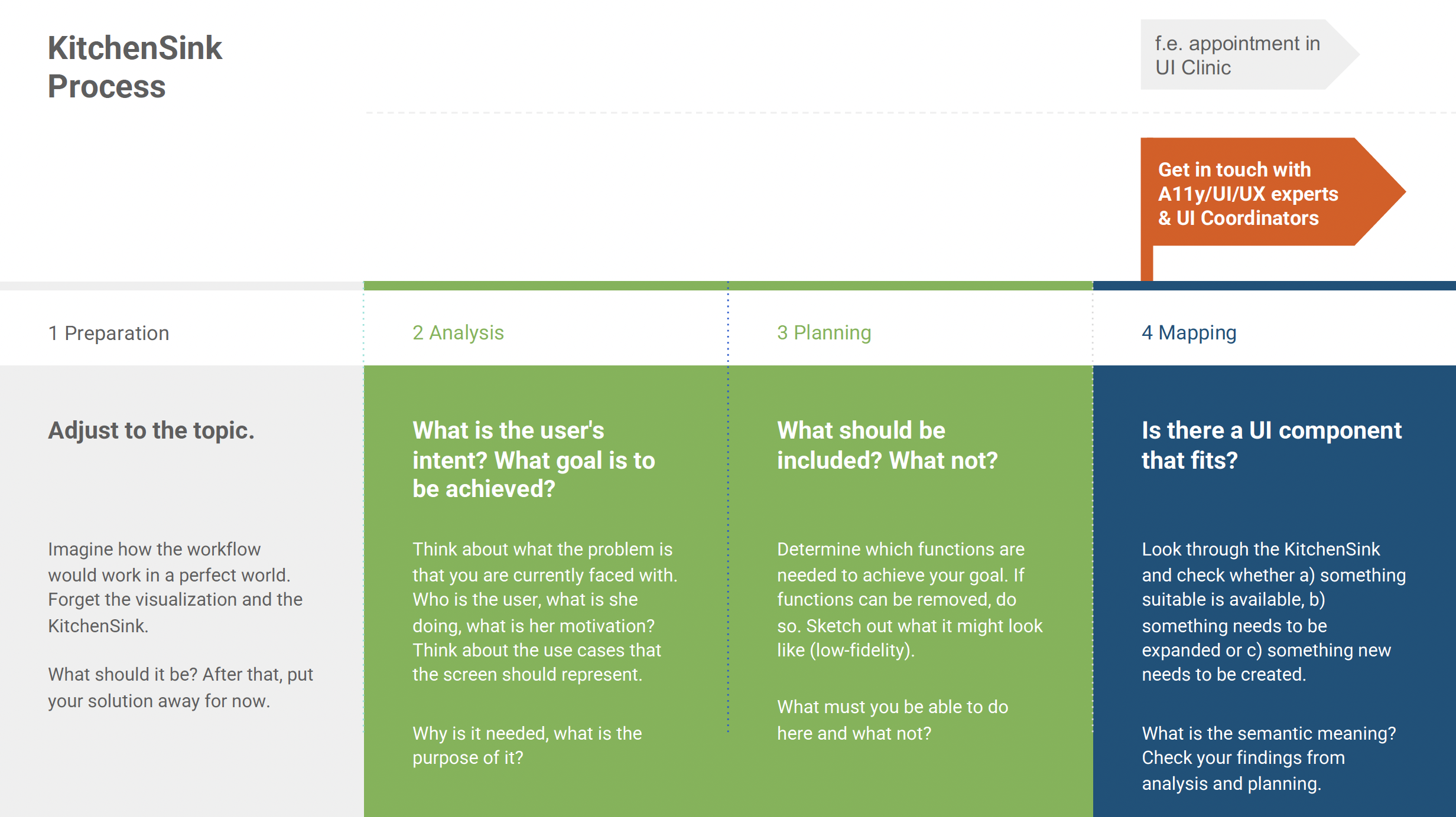 Process overview titled ‘KitchenSink Process’. The image shows the first four steps arranged sequentially. Step 1, ‘Preparation’, focuses on understanding the topic and imagining an ideal workflow without considering visuals or existing components. Step 2, ‘Analysis’, examines the user’s intent, goals, motivation, and use cases to define the problem and purpose. Step 3, ‘Planning’, determines which functions are needed or unnecessary and includes creating low-fidelity sketches. Step 4, ‘Mapping’, involves reviewing existing UI components in the KitchenSink to decide whether a suitable component exists, needs extension, or must be newly created, while checking semantic meaning. This is the right time to contact UI experts and coordinators.