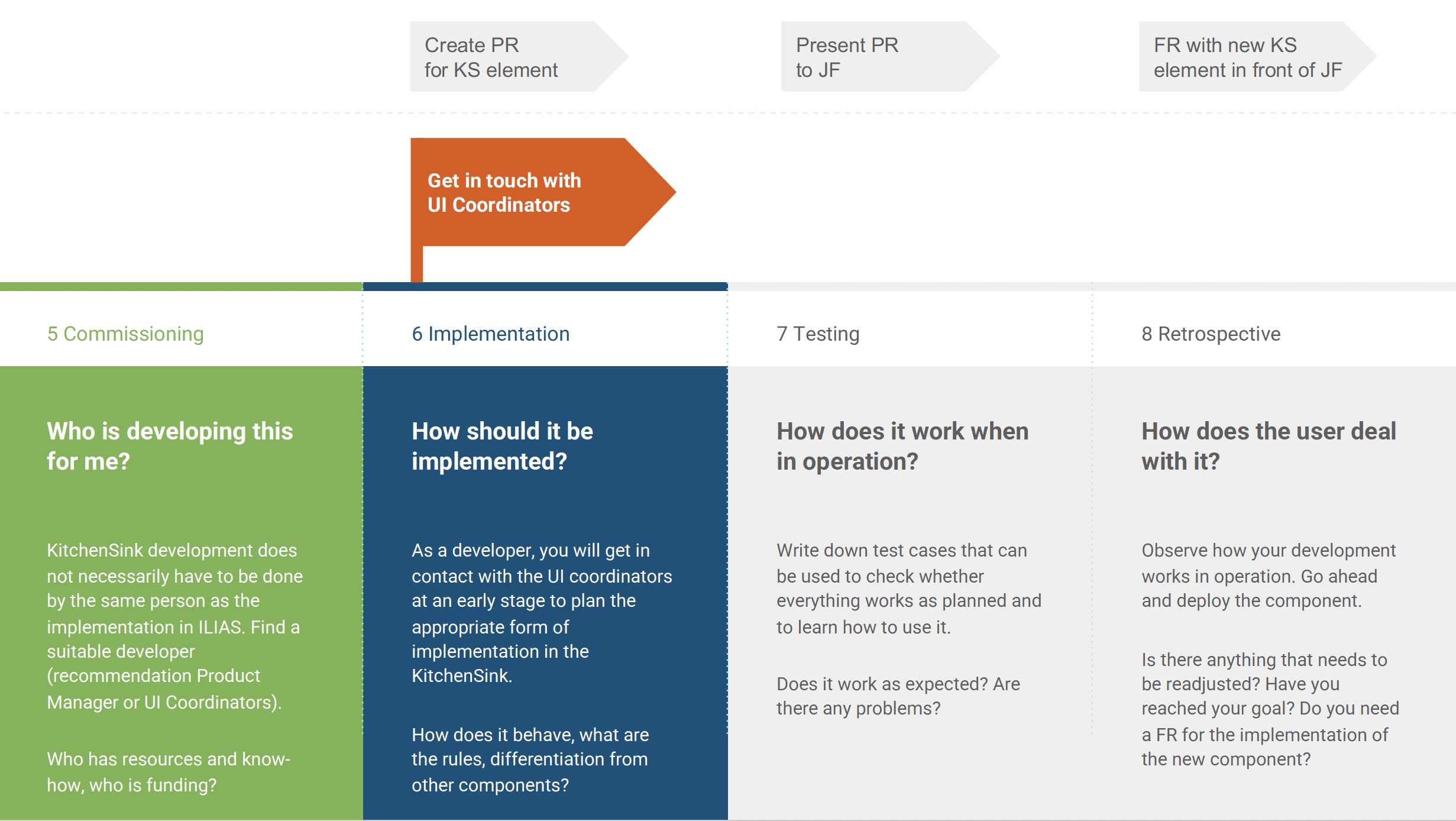 Process overview titled ‘KitchenSink Process’. The image shows steps five to eight of the process arranged sequentially. Step 5, ‘Commissioning’, addresses who will develop the component, including identifying suitable developers, available resources, funding, and initiating contact with UI coordinators. Step 6, ‘Implementation’, describes how the component should be implemented, including contacting UI coordinators, defining behavior, rules, and differentiation from other components. Step 7, ‘Testing’, focuses on writing and executing test cases to verify functionality, expected behavior, and potential issues during operation. Step 8, ‘Retrospective’, involves observing the component in real use, evaluating whether goals were achieved, identifying adjustments, and deciding if further requirements are needed.
