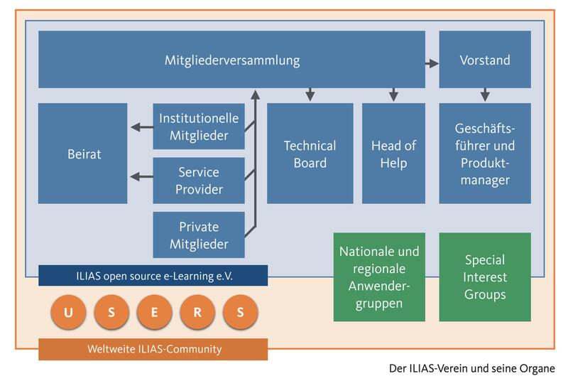 Grafik: Aufbau des ILIAS-Vereins
